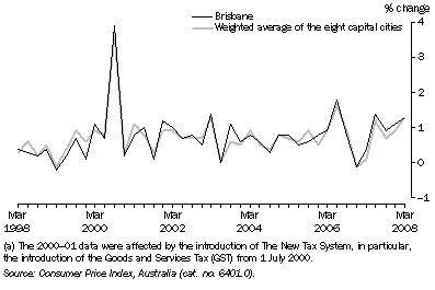 Graph: Consumer Price Index - All Groups, Original—Percentage change from previous quarter(a)