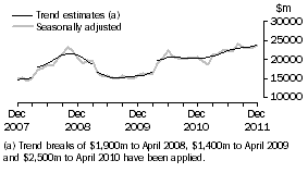 Graph: This graph shows the Trend and Seasonally adjusted estimate for Goods Credits