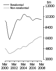 Graph: Value of building work done Volume terms  Trend estimates