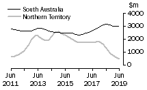 Graph: South Australia and Northern Territory