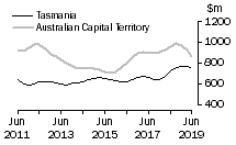 Graph: Tasmania and Australian Capital Territory