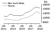 Graph: New South Wales and Victoria