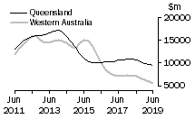 Graph: Queensland and Western Australia