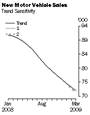 Graph: New Motor Vehicle Sales - Trend Sensitivity