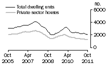 Graph: Dwelling units approved - Qld