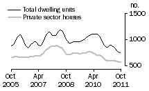 Graph: Dwelling units approved - SA