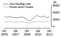 Graph: Dwelling units approved - NSW