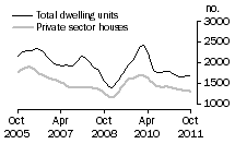 Graph: Dwelling units approved - WA