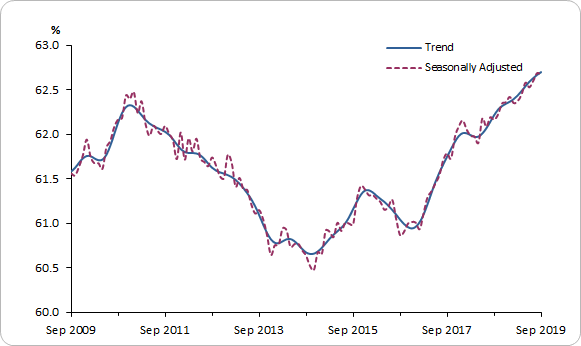 Graph shows, in both trend and seasonally adjusted terms Sept. 2009 Employment to Population Ratio at 61.5 per cent increases to 62.4 per cent in March 2010. Then decreased to 60.7 per cent in August 2014 before increasing to 62.7 per cent in Sept 2019.