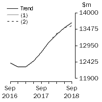Graph: What If - Equipment, Plant & Machinery