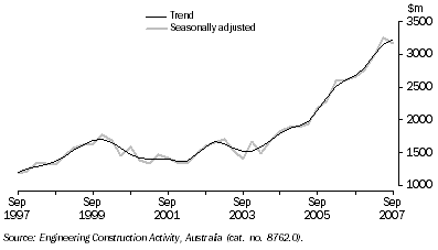 Graph: Engineering Construction Work Done, Chain Volume Measures