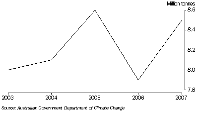 Graph: CO2 EQUIVALENT EMISSIONS, Tasmania