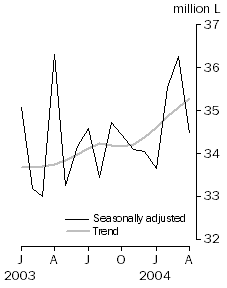 Graph: Australian produced wine, Domestic sales