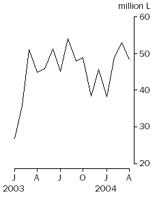 Graph: Frontpg_2 Graph - PPW 8504.0 - Exports