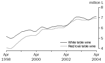 Graph: TABLE WINE, GLASS CONTAINER LESS THAN 2 LITRES