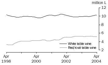 Graph: TABLE WINE, SOFT PACK CONTAINERS