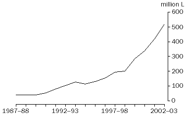 Graph: Exports of Australian produced wine, Annual totals: Original