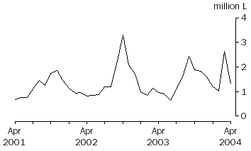 Graph: Wine Imports Cleared: Original