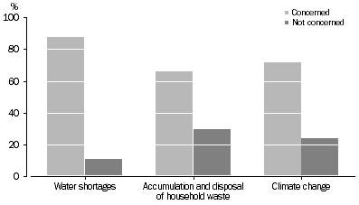 Graph: Environmental Issues, Whether concerned, Queensland