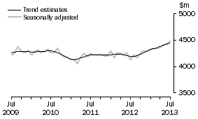 Graph: This graph shows the Trend and Seasonally adjusted estimate for Services Credits