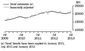 Graph: This graph shows the Trend and Seasonally adjusted estimate for Goods Debits