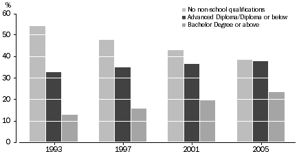 Graph: PERSONS AGED 15–64 YEARS IN, OR MARGINALLY ATTACHED TO, THE LABOUR FORCE, Highest non-school qualification—1993–2005