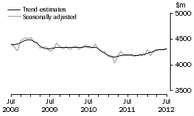 Graph: This graph shows the Trend and Seasonally adjusted estimate for Services Credits