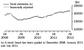 Graph: This graph shows the Trend and Seasonally adjusted estimate for Goods Debits
