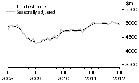 Graph: This graph shows the Trend and Seasonally adjusted estimate for Services Debits