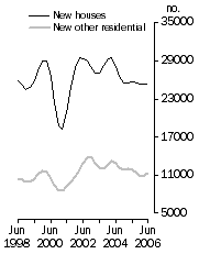 Graph: Private Sector Dwellings Commenced