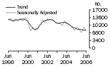 Graph: Dwelling unit commencements, NSW
