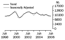 Graph: Dwelling unit commencements, Vic.