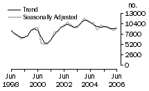 Graph: Dwelling unit commencements, Qld.