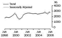 Graph: Dwelling unit commencements, SA