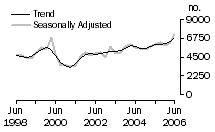 Graph: Dwelling unit commencements, WA