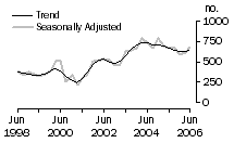 Graph: Dwelling unit commencements, Tas.