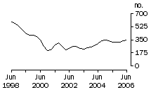 Graph: Dwelling unit commencements, NT
