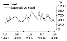 Graph: Dwelling unit commencements, ACT