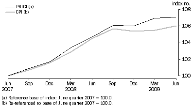 Graph: Pensioner and Beneficiary Living Cost Index and CPI (re-referenced), index numbers
