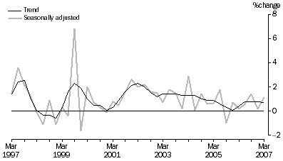 Graph: STATE FINAL DEMAND, Chain volume measures,