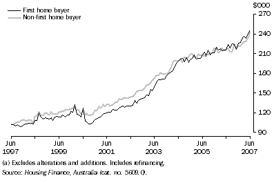 Graph: Average Loan Size by Type of Buyer (Owner Occupation)(a), Original—Queensland