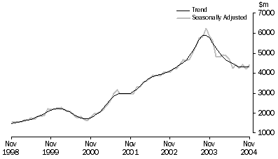 Graph: PURCHASE OF DWELLINGS BY INDIVIDUALS FOR RENT OR RESALE