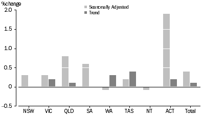 Graph: RETAIL TURNOVER, States and Territories