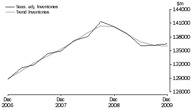 Graph: Total All Industries