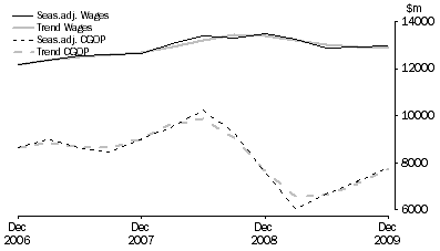 Graph: Manufacturing