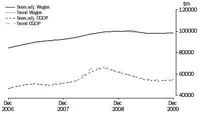 Graph: Total All Industries