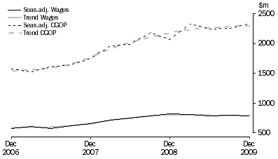 Graph: Electricity, Gas, Water and Waste Services