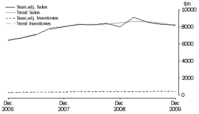 Graph: Electricity, Gas, Water and Waste Services