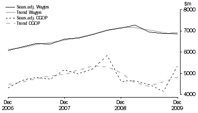 Graph: Wholesale Trade