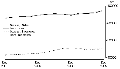 Graph: Wholesale Trade